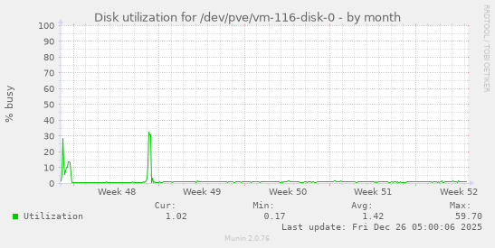 Disk utilization for /dev/pve/vm-116-disk-0