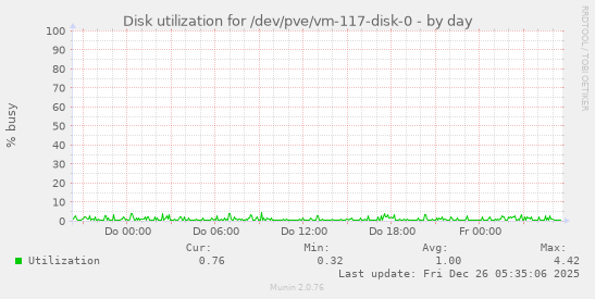 Disk utilization for /dev/pve/vm-117-disk-0
