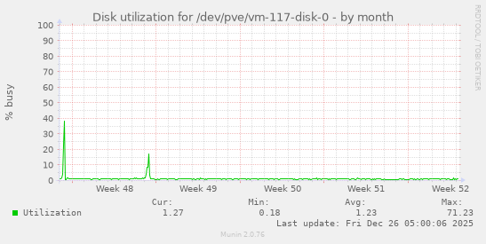 Disk utilization for /dev/pve/vm-117-disk-0