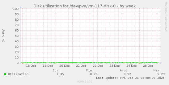 Disk utilization for /dev/pve/vm-117-disk-0
