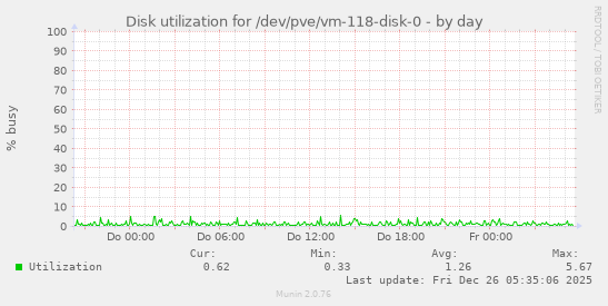 Disk utilization for /dev/pve/vm-118-disk-0