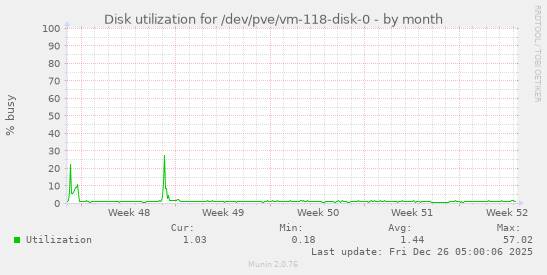 Disk utilization for /dev/pve/vm-118-disk-0