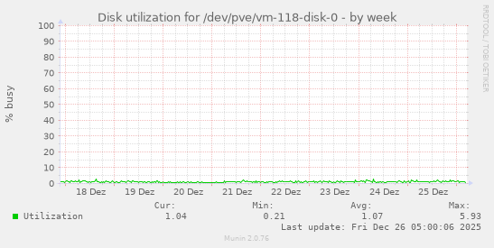 Disk utilization for /dev/pve/vm-118-disk-0
