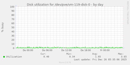 Disk utilization for /dev/pve/vm-119-disk-0