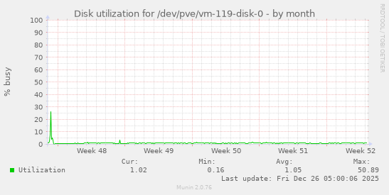 Disk utilization for /dev/pve/vm-119-disk-0