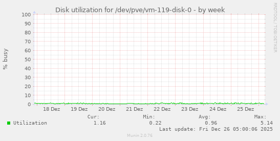 Disk utilization for /dev/pve/vm-119-disk-0