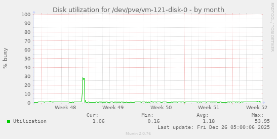 Disk utilization for /dev/pve/vm-121-disk-0