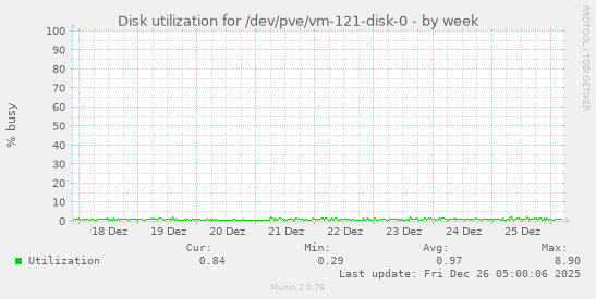Disk utilization for /dev/pve/vm-121-disk-0