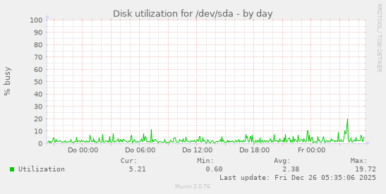 Disk utilization for /dev/sda