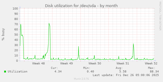 Disk utilization for /dev/sda