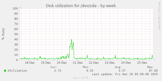 Disk utilization for /dev/sda