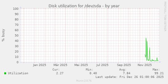 Disk utilization for /dev/sda