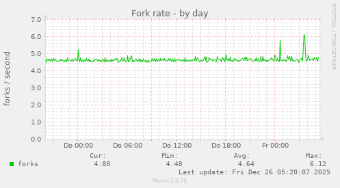 Fork rate