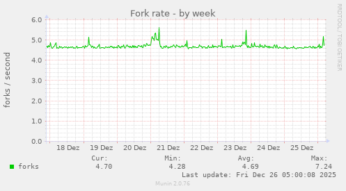 Fork rate