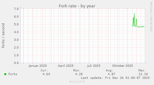 Fork rate