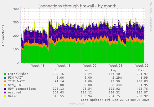 Connections through firewall