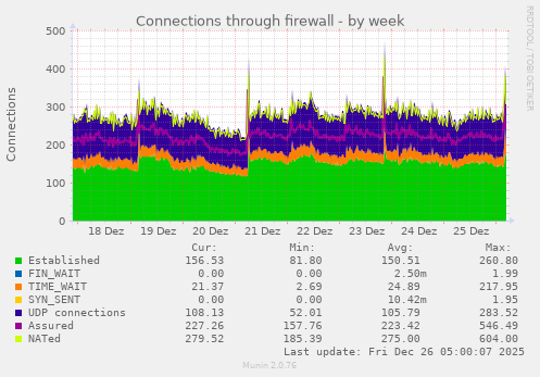 Connections through firewall