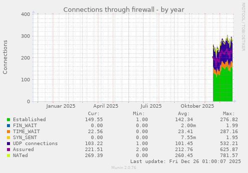 Connections through firewall