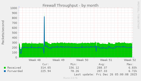 Firewall Throughput