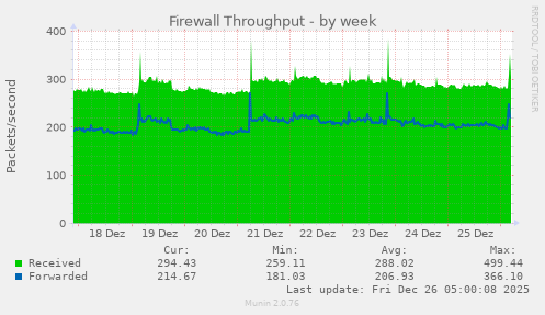 Firewall Throughput