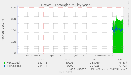 Firewall Throughput