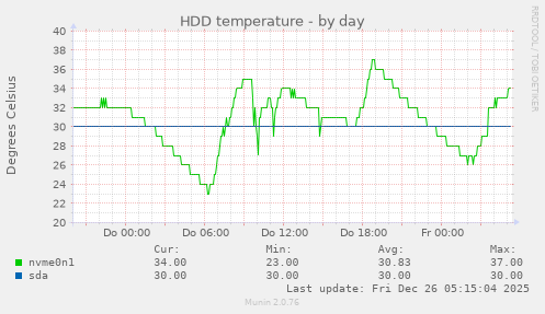 HDD temperature