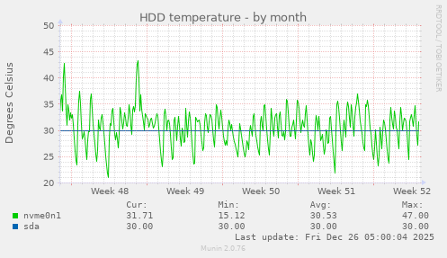 HDD temperature