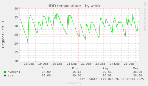 HDD temperature