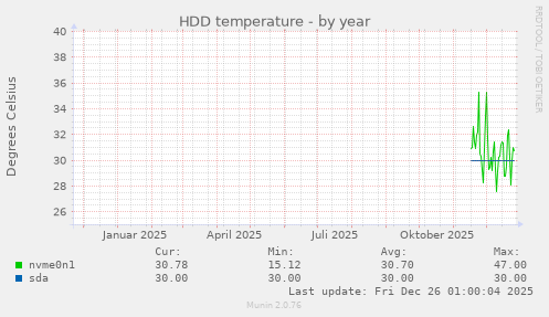 HDD temperature