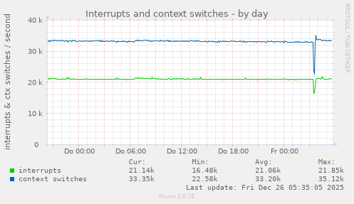 Interrupts and context switches