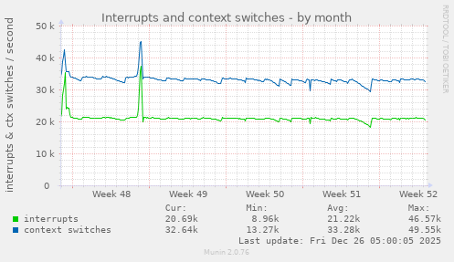 Interrupts and context switches