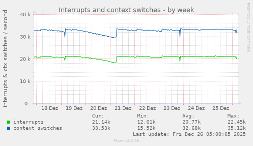 Interrupts and context switches