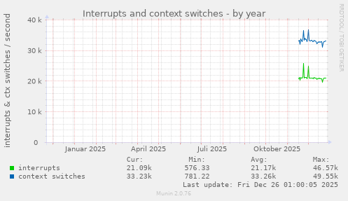 Interrupts and context switches