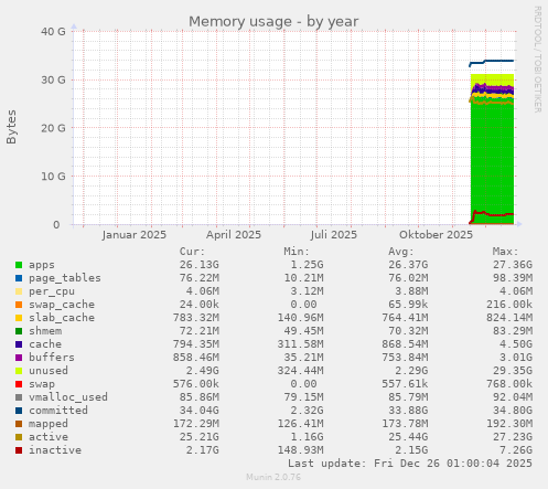 Memory usage