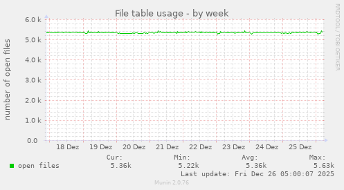 File table usage