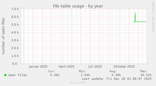 File table usage