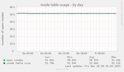 Inode table usage