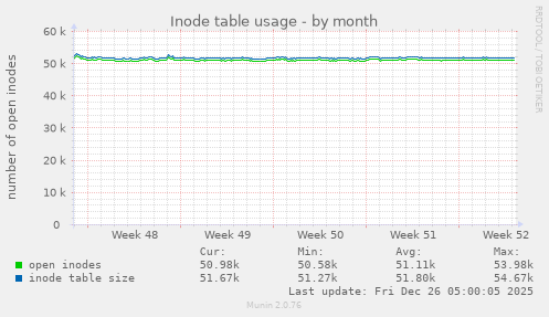 Inode table usage