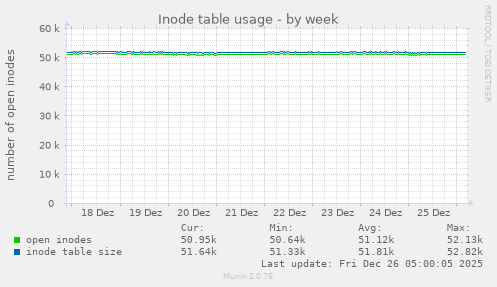 Inode table usage