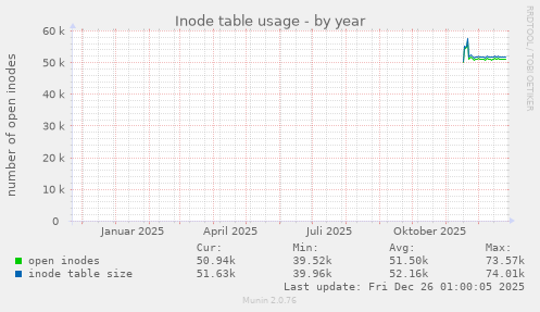 Inode table usage