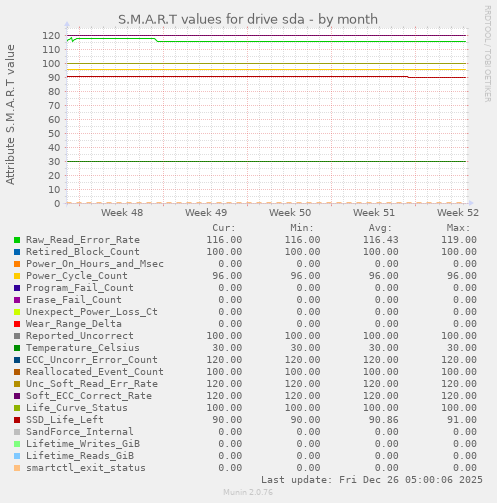 S.M.A.R.T values for drive sda