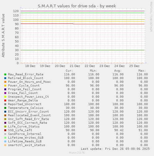 S.M.A.R.T values for drive sda