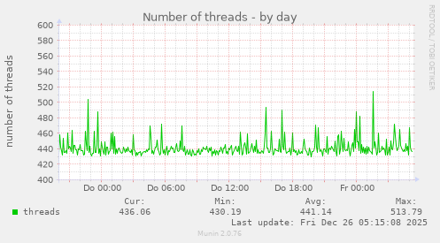 Number of threads