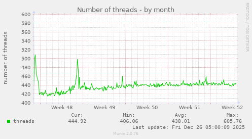 Number of threads