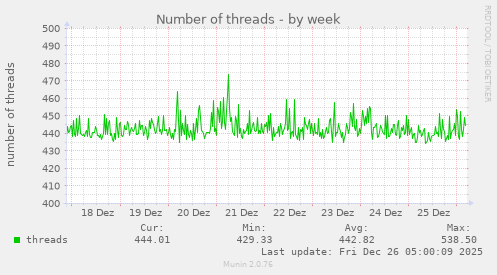 Number of threads