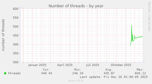 Number of threads