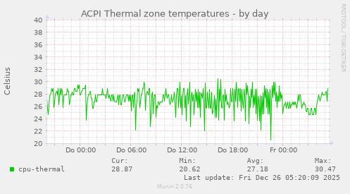 ACPI Thermal zone temperatures