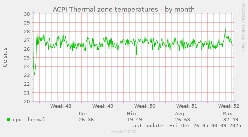ACPI Thermal zone temperatures
