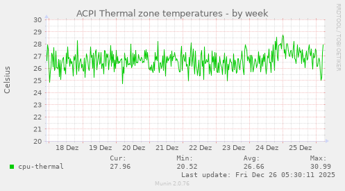 ACPI Thermal zone temperatures