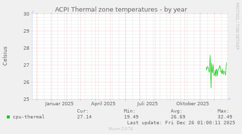 ACPI Thermal zone temperatures